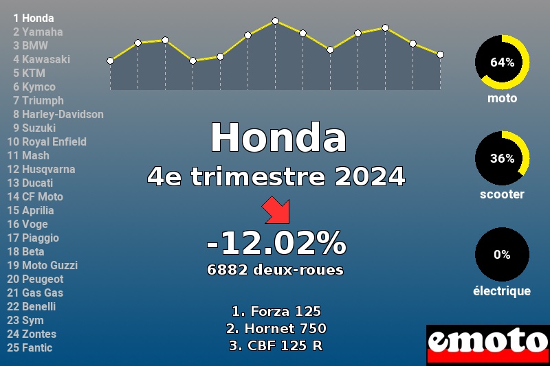 Immatriculations Honda en France au 4e trimestre 2024 Immatriculations Honda en France au 4e trimestre 2024