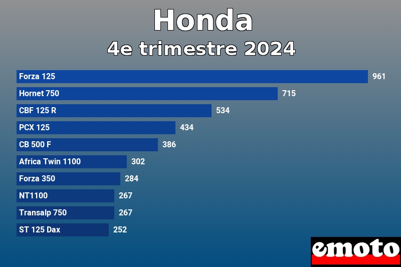 Les 10 Honda les plus immatriculés en 4e trimestre 2024 Les 10 Honda les plus immatriculés en 4e trimestre 2024