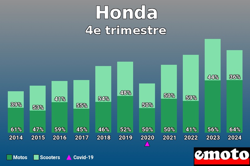Répartition Motos Scooters Honda en 4e trimestre 2024 Répartition Motos Scooters Honda en 4e trimestre 2024