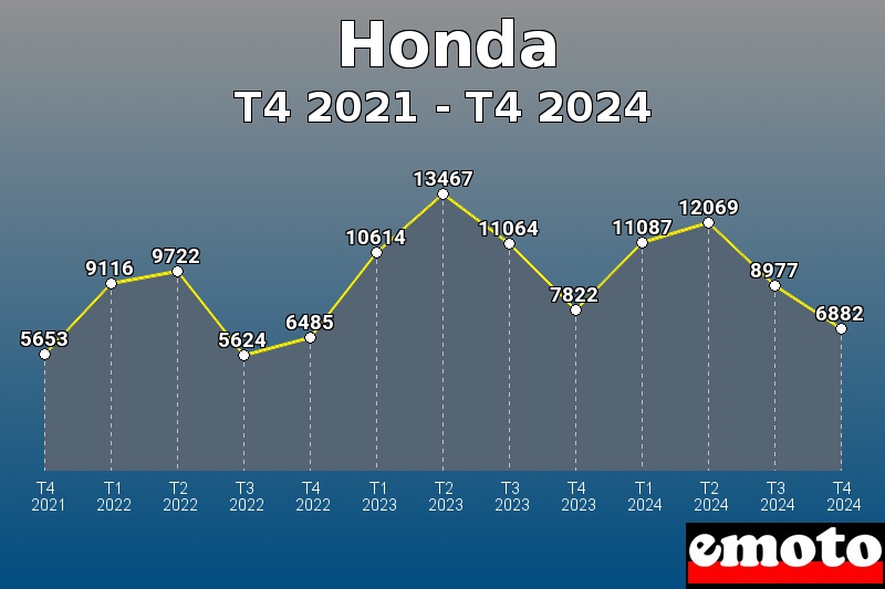 Volumes des immatriculations Honda de t4 2021 à t4 2024 Volumes des immatriculations Honda de t4 2021 à t4 2024