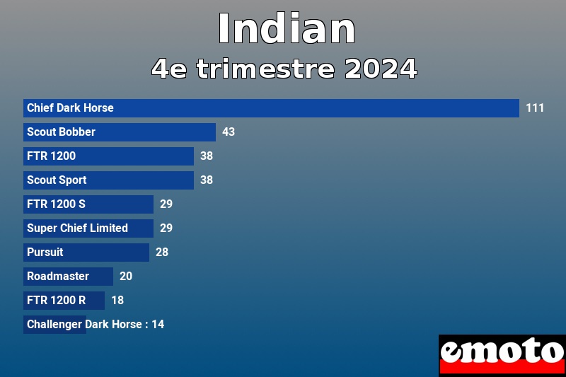 Les 10 Indian les plus immatriculés en 4e trimestre 2024 Les 10 Indian les plus immatriculés en 4e trimestre 2024