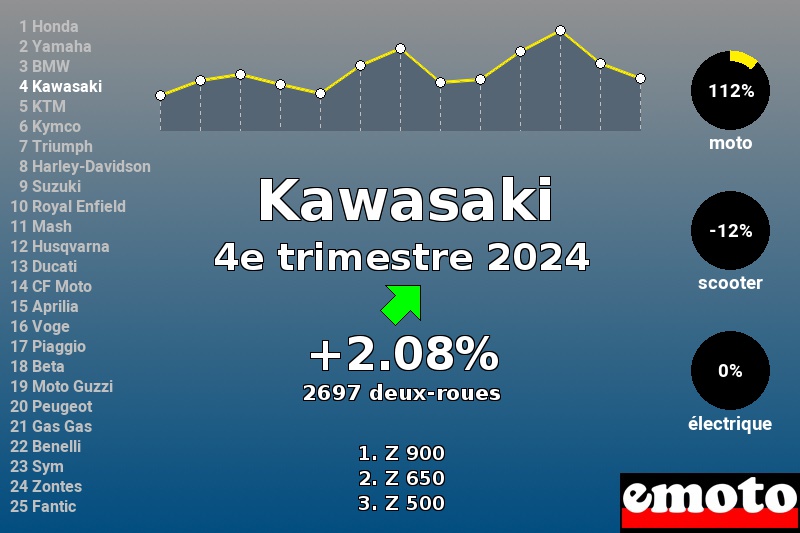 Immatriculations Kawasaki en France au 4e trimestre 2024 Immatriculations Kawasaki en France au 4e trimestre 2024