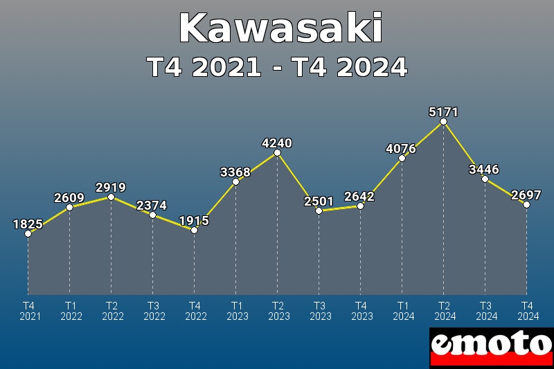 Kawasaki les plus immatriculés de T4 2021 à T4 2024 Kawasaki les plus immatriculés de T4 2021 à T4 2024