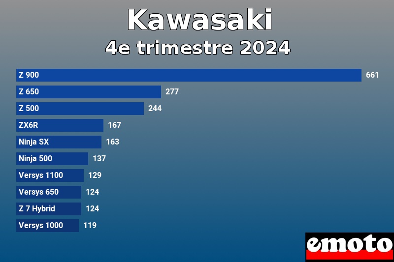 Les 10 Kawasaki les plus immatriculés en 4e trimestre 2024 Les 10 Kawasaki les plus immatriculés en 4e trimestre 2024