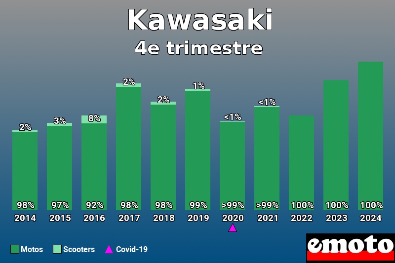 Répartition Motos Scooters Kawasaki en 4e trimestre 2024 Répartition Motos Scooters Kawasaki en 4e trimestre 2024