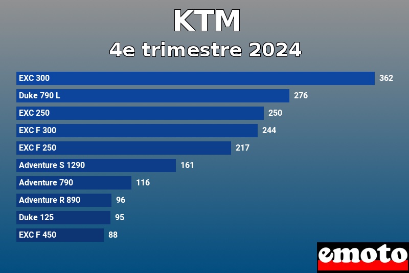 Les 10 KTM les plus immatriculés en 4e trimestre 2024 Les 10 KTM les plus immatriculés en 4e trimestre 2024