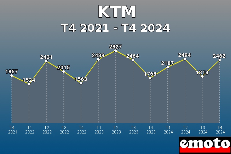 Volumes des immatriculations KTM de t4 2021 à t4 2024