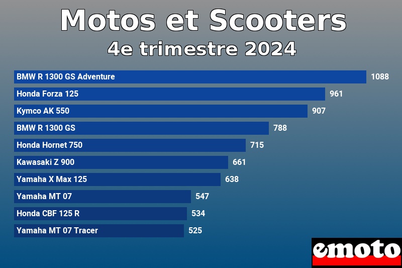 Les 10 Motos et Scooters les plus immatriculés en 4e trimestre 2024 Les 10 Motos et Scooters les plus immatriculés en 4e trimestre 2024