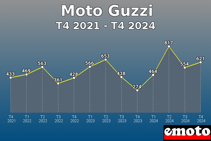 Volumes des immatriculations Moto Guzzi de t4 2021 à t4 2024