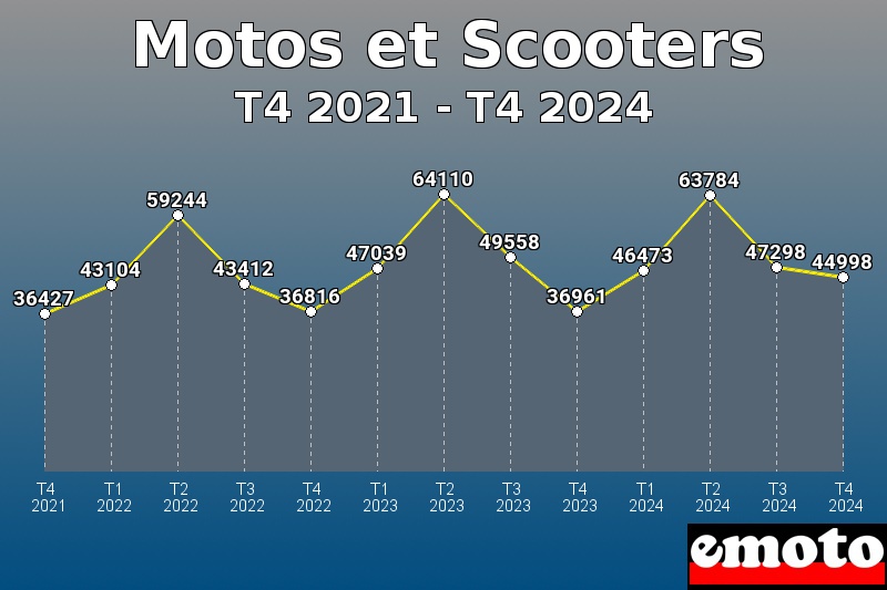 Motos et Scooters les plus immatriculés de T4 2021 à T4 2024 Motos et Scooters les plus immatriculés de T4 2021 à T4 2024