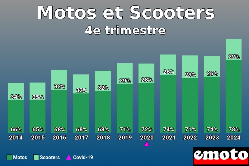 Répartition Motos Scooters Motos et Scooters en 4e trimestre 2024 Répartition Motos Scooters Motos et Scooters en 4e trimestre 2024