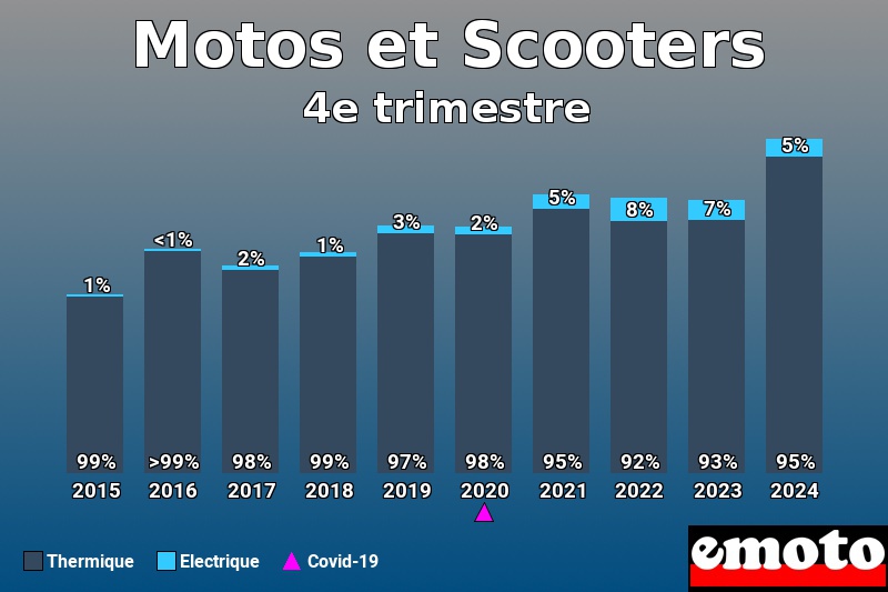 Répartition Thermique Electrique Motos et Scooters en 4e trimestre 2024 Répartition Thermique Electrique Motos et Scooters en 4e trimestre 2024