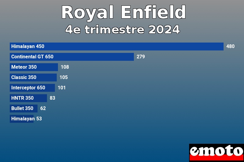 Les 8 Royal Enfield les plus immatriculés en 4e trimestre 2024 Les 8 Royal Enfield les plus immatriculés en 4e trimestre 2024