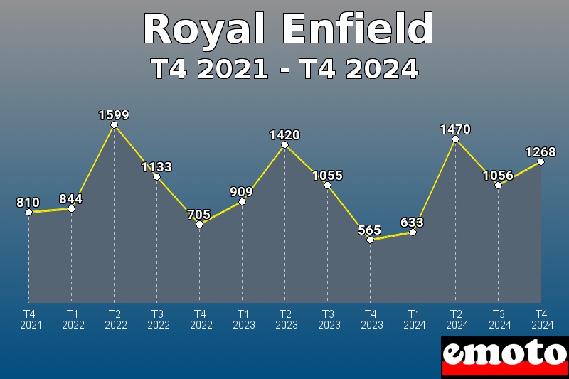 Volumes des immatriculations Royal Enfield de t4 2021 à t4 2024 Volumes des immatriculations Royal Enfield de t4 2021 à t4 2024