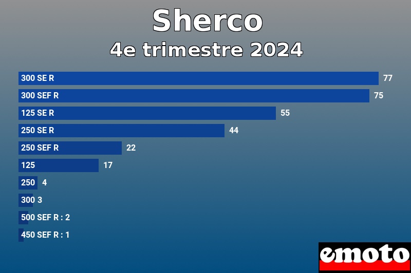 Les 10 Sherco les plus immatriculés en 4e trimestre 2024 Les 10 Sherco les plus immatriculés en 4e trimestre 2024
