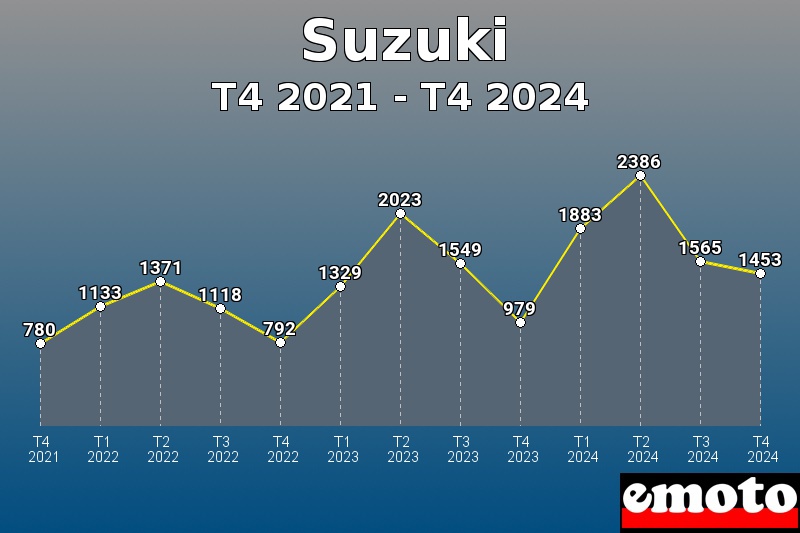 Volumes des immatriculations Suzuki de t4 2021 à t4 2024