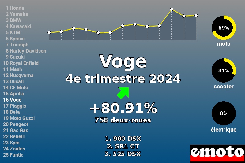 Immatriculations Voge en France au 4e trimestre 2024 Immatriculations Voge en France au 4e trimestre 2024