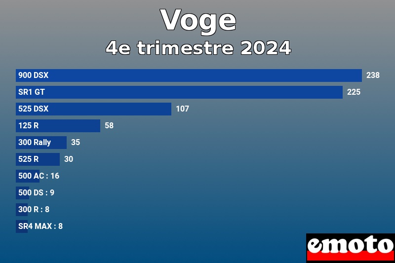 Les 10 Voge les plus immatriculés en 4e trimestre 2024 Les 10 Voge les plus immatriculés en 4e trimestre 2024
