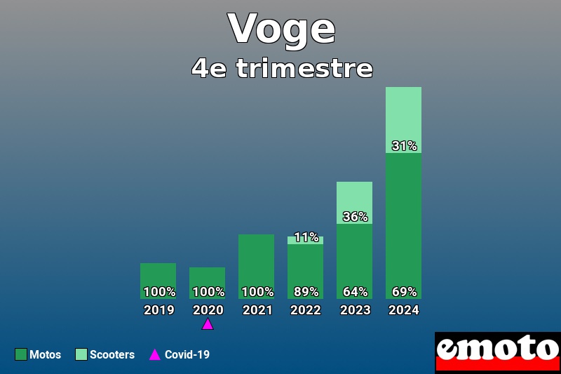 Répartition Motos Scooters Voge en 4e trimestre 2024 Répartition Motos Scooters Voge en 4e trimestre 2024