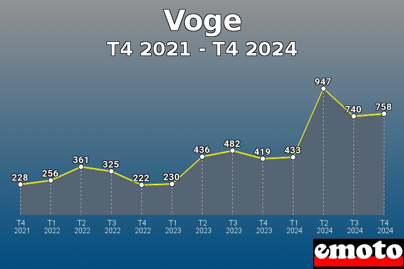 Voge les plus immatriculés de T4 2021 à T4 2024 Voge les plus immatriculés de T4 2021 à T4 2024