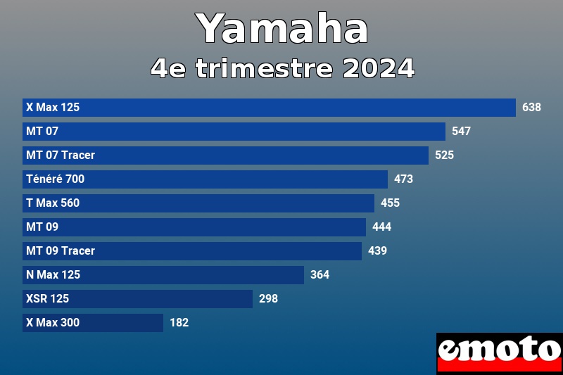 Les 10 Yamaha les plus immatriculés en 4e trimestre 2024 Les 10 Yamaha les plus immatriculés en 4e trimestre 2024
