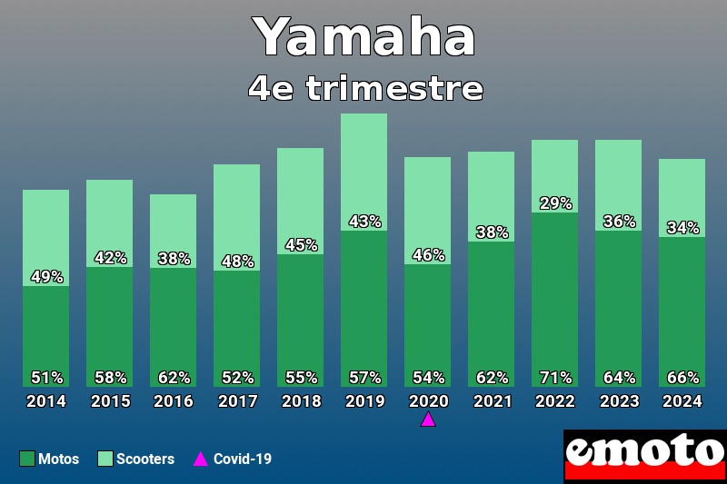 Répartition Motos Scooters Yamaha en 4e trimestre 2024 Répartition Motos Scooters Yamaha en 4e trimestre 2024