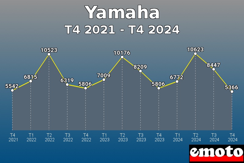 Yamaha les plus immatriculés de T4 2021 à T4 2024 Yamaha les plus immatriculés de T4 2021 à T4 2024