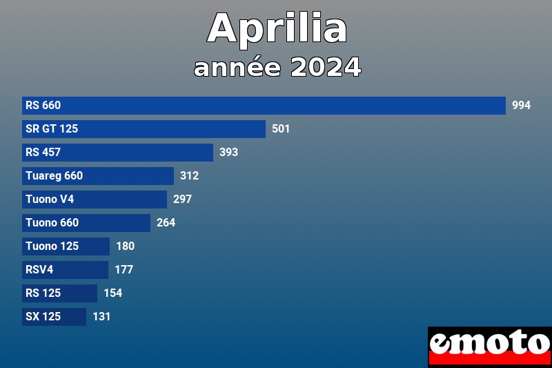 Les 10 Aprilia les plus immatriculés en année 2024 Les 10 Aprilia les plus immatriculés en année 2024