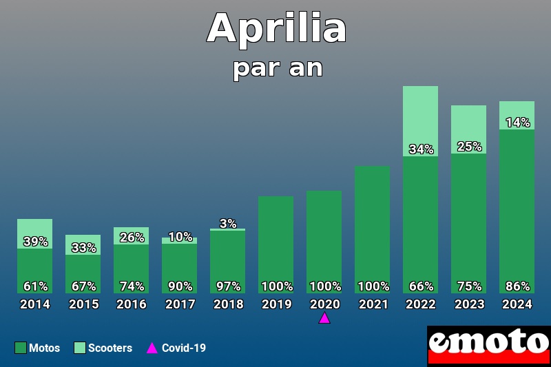 Répartition Motos Scooters Aprilia en année 2024 Répartition Motos Scooters Aprilia en année 2024