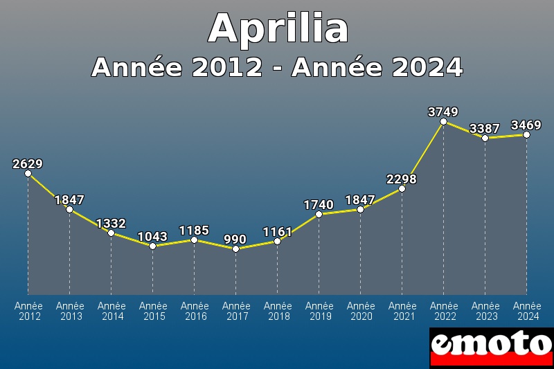 Volumes des immatriculations Aprilia de année 2012 à année 2024