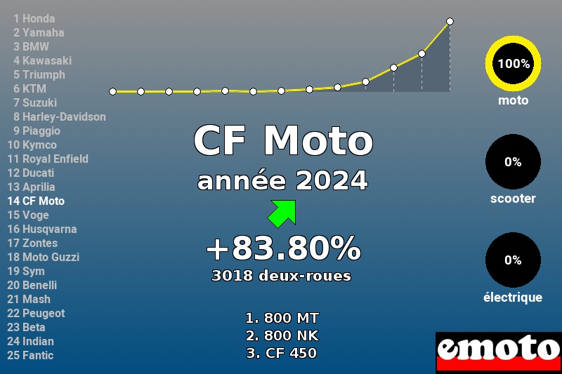 Immatriculations CF Moto en France en 2024 Immatriculations CF Moto en France en 2024