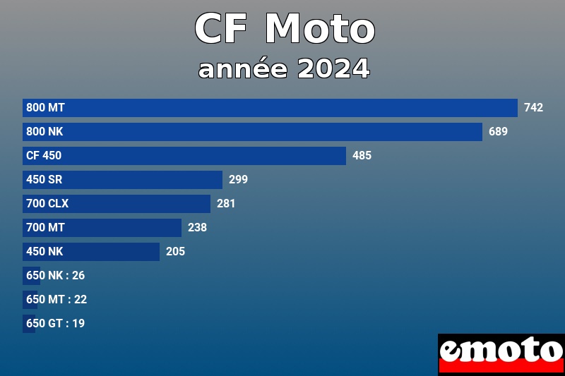 Les 10 CF Moto les plus immatriculés en année 2024 Les 10 CF Moto les plus immatriculés en année 2024