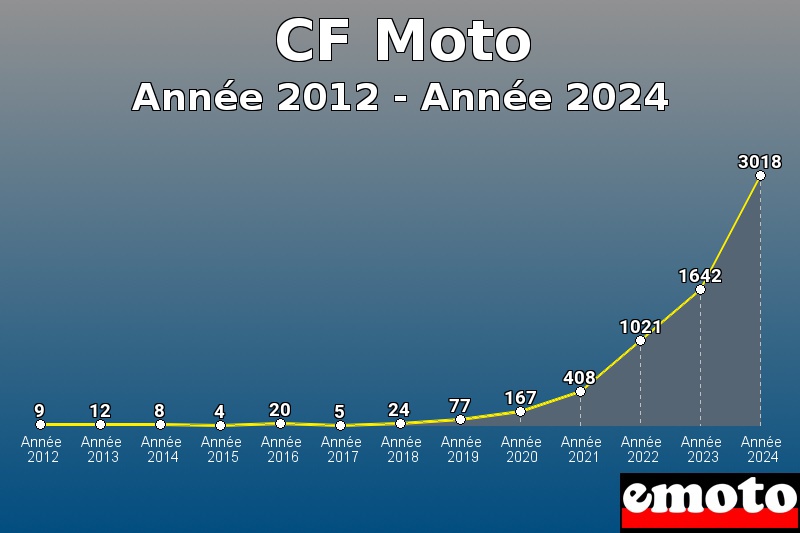 Volumes des immatriculations CF Moto de année 2012 à année 2024