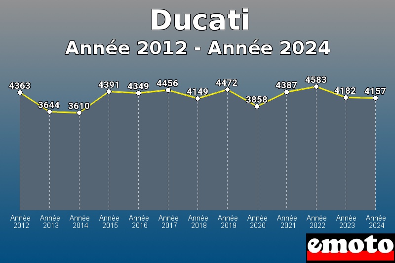 Volumes des immatriculations Ducati de année 2012 à année 2024 Volumes des immatriculations Ducati de année 2012 à année 2024