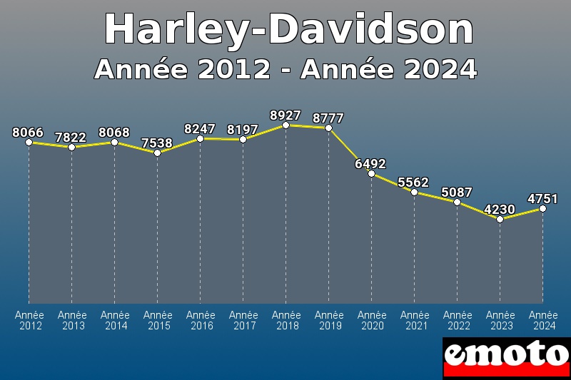 Volumes des immatriculations Harley-Davidson de année 2012 à année 2024