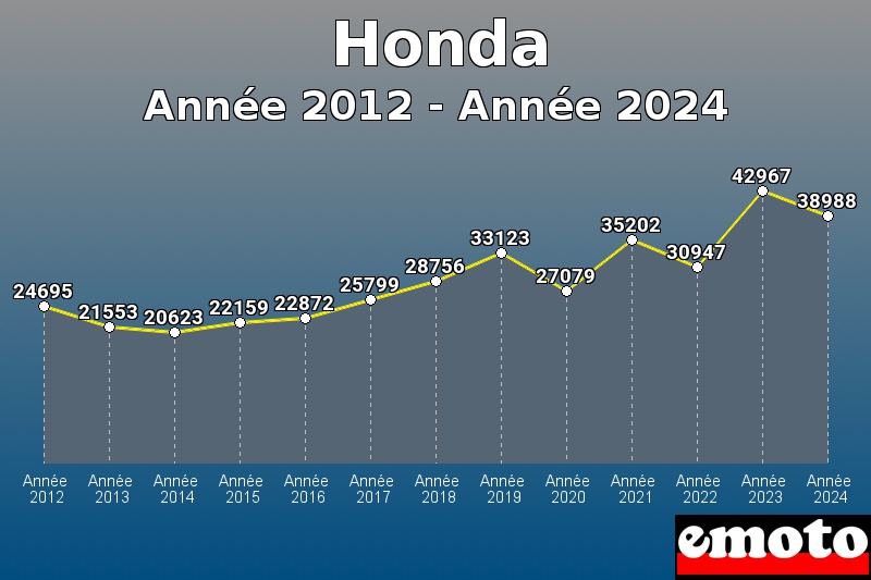 Volumes des immatriculations Honda de année 2012 à année 2024 Volumes des immatriculations Honda de année 2012 à année 2024