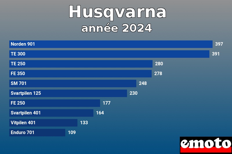 Les 10 Husqvarna les plus immatriculés en année 2024 Les 10 Husqvarna les plus immatriculés en année 2024