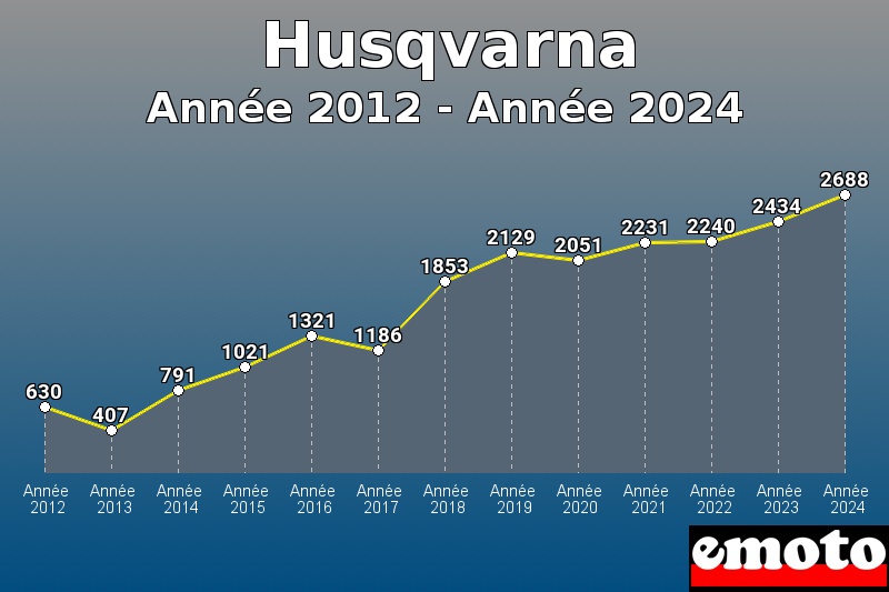 Volumes des immatriculations Husqvarna de année 2012 à année 2024 Volumes des immatriculations Husqvarna de année 2012 à année 2024