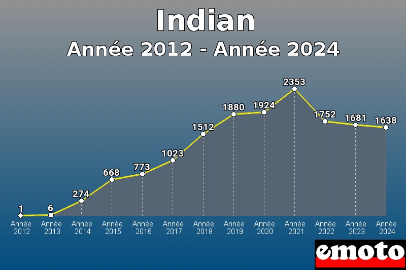 Volumes des immatriculations Indian de année 2012 à année 2024