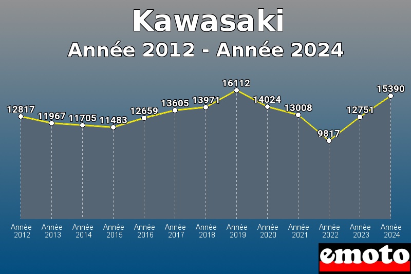 Volumes des immatriculations Kawasaki de année 2012 à année 2024