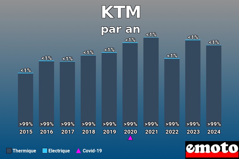 Répartition Thermique Electrique KTM en année 2024 Répartition Thermique Electrique KTM en année 2024