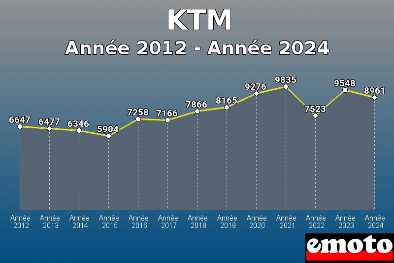 Volumes des immatriculations KTM de année 2012 à année 2024