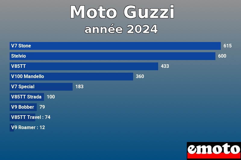 Les 9 Moto Guzzi les plus immatriculés en année 2024 Les 9 Moto Guzzi les plus immatriculés en année 2024