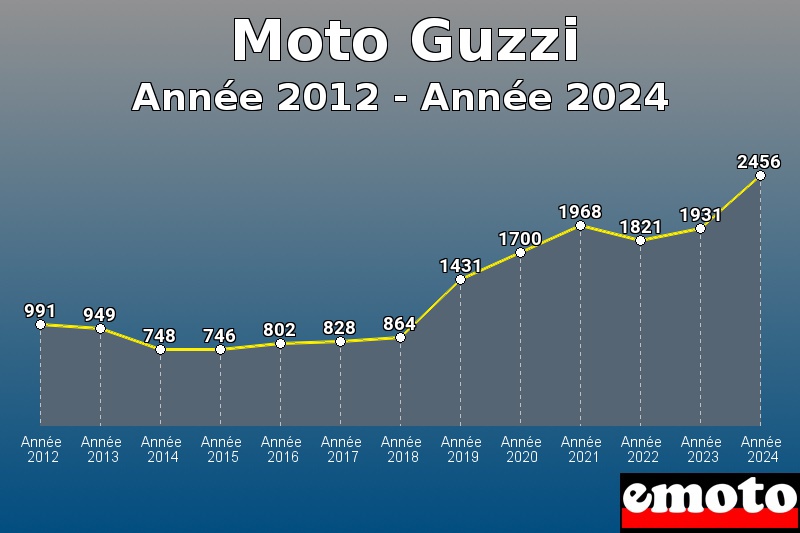 Volumes des immatriculations Moto Guzzi de année 2012 à année 2024 Volumes des immatriculations Moto Guzzi de année 2012 à année 2024