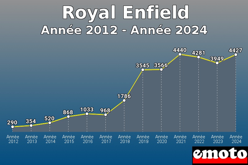 Volumes des immatriculations Royal Enfield de année 2012 à année 2024