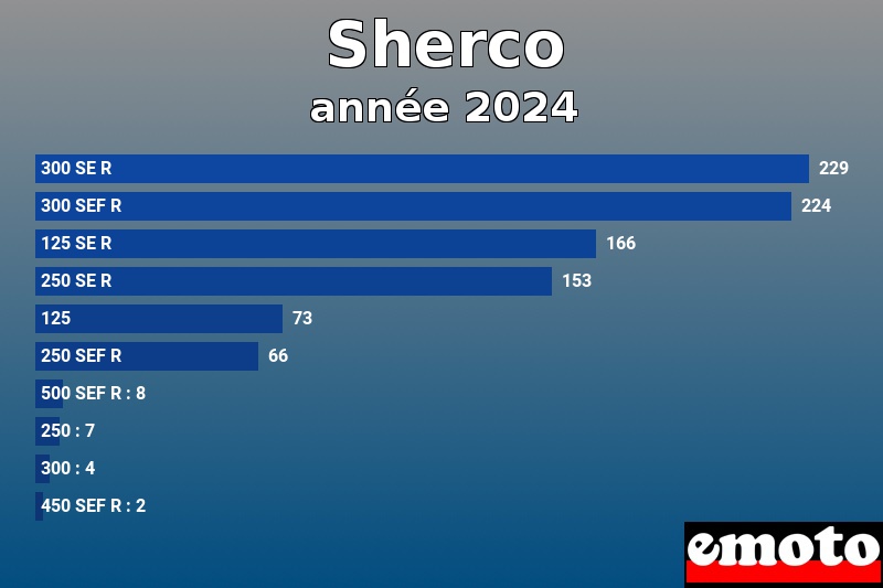 Les 10 Sherco les plus immatriculés en année 2024 Les 10 Sherco les plus immatriculés en année 2024