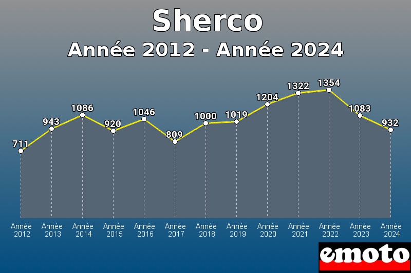 Volumes des immatriculations Sherco de année 2012 à année 2024