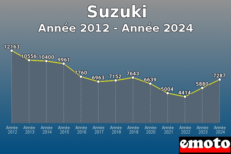 Volumes des immatriculations Suzuki de année 2012 à année 2024 Volumes des immatriculations Suzuki de année 2012 à année 2024