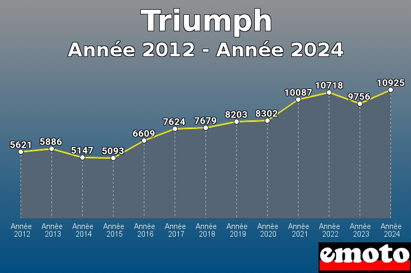 Volumes des immatriculations Triumph de année 2012 à année 2024
