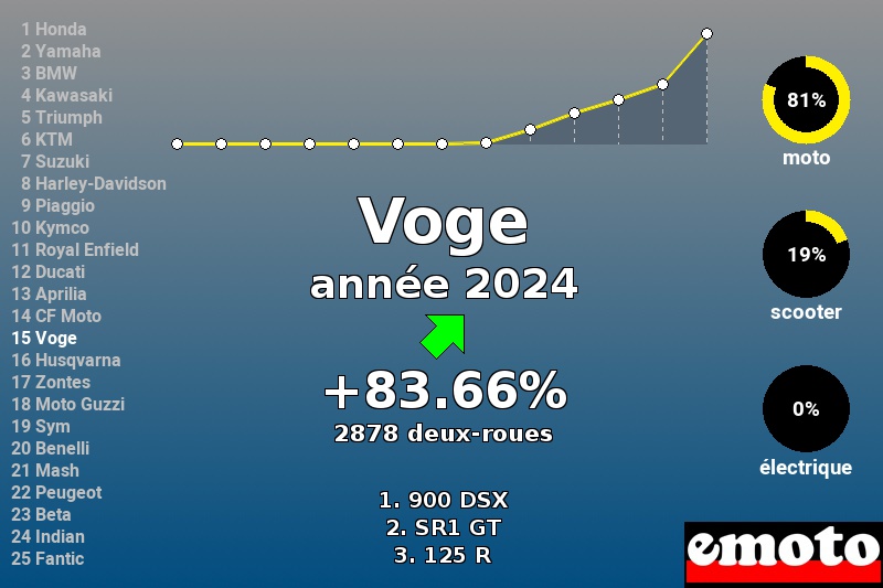 Immatriculations Voge en France en 2024 Immatriculations Voge en France en 2024
